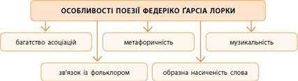 Федеріко Ґарсіа Лорка - Зарубіжна література (рівень стандарту). Підручник.  11 клас. Кадоб'янська Н. М. - Произведения школьной программы