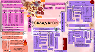 Ментальна карта на тему "Склад крові"