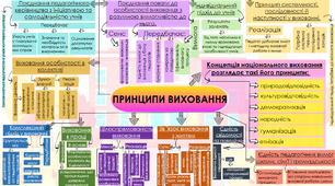 Ментальна карта на тему "Принципи виховання"