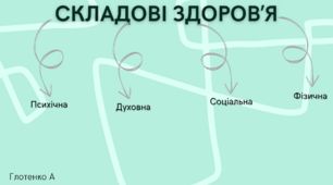 Плакат-розробка з теми "Складові здоровʼя"