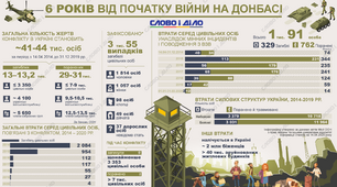 Календарно-тематичне планування Захист України 11 клас (зі змінами від 3 серпя 2022р). Тематичний план №2