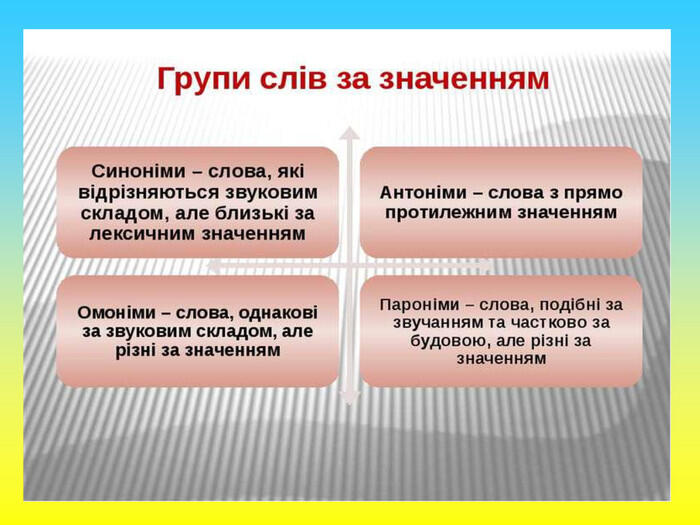Презентація "Групи слів за значенням: синоніми, антоніми, омоніми"