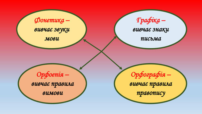 Презентація "Фонетика. Графіка. Орфографія. Орфоепія"