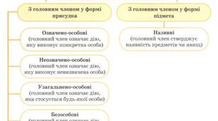 Контрольна робота з теми "Односкладне речення. Повні та неповні речення"