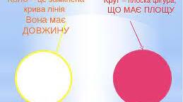 КР "Коло. Круг. Довжина кола. Площа круга. Діаграми"