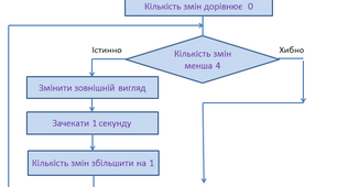 Алгоритми з повтореннями