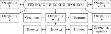 Описание: Схема складових частин технологічного процесу