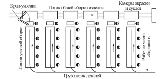 Описание: Схема шіііровкі загальної і вузлової конвеєрного складання