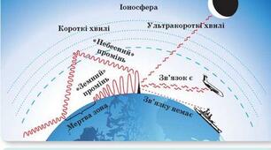 Механічні та електромагнітні хвилі