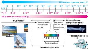 Тематичне оцінювання. Механічні та електромагнітні хвилі