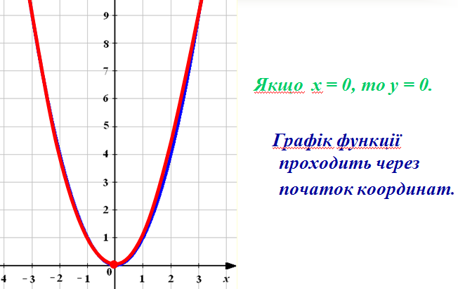 на рисунку зображено графік функції y =- x2 4x 3