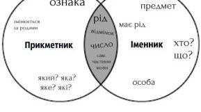 Урок української мови 2 клас НУШ (за К.Пономарьовою)