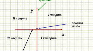 Самостійна робота "Координатна площина"