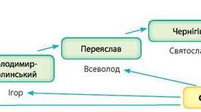 Русь-Україна у 1054—1113 рр.