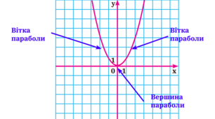 8 кл. Урок 31. Функція у=х^2, її графік і властивості (09.01.2023)