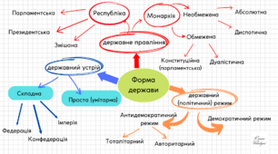 Ознаки держави. Функції держави. Форма держави. (додатковий матеріал)
