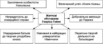 Генріх Гейне. «Задзвени із глибини...». Втілення краси весняної природи у  вірші. Зв'язок із фольклором - Природа і людина - I семестр