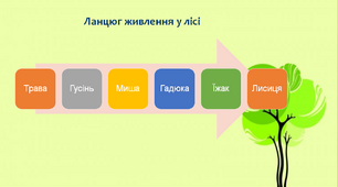 Презентація до уроку. Взаємодія організмів із середовищем існування (за підручником Т.В.Коршевнюк, О.Г.Ярошенко)