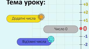 Додатні та від'ємні числа.Число 0.