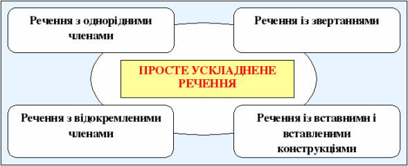 Урок "Просте ускладнене речення"