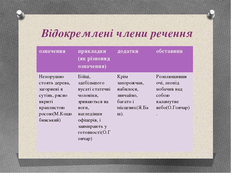 Просте ускладнене речення - презентація з української мови