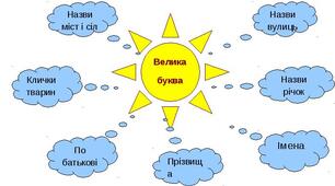Написання власних назв з великої букви