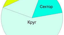 Коло. Круг (самостійна робота)