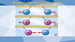 Фізика. Урок №32. Електричний заряд. Електрична взаємодія. 8 клас - YouTube