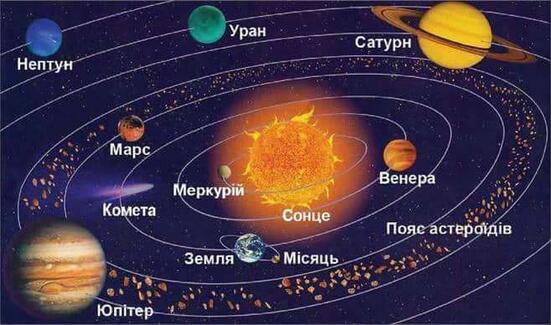 Сонячна система: список, скільки планет, схема розташування, цікаві факти - Радіо Максимум