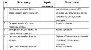 План виховної роботи. Тематичні тижні (січень-лютий). Початкова школа