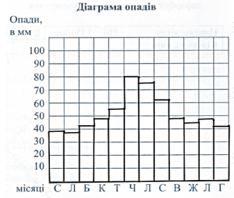 Практична робота № 5 Побудова графіка зміни температури повітря, діаграм хмарності та опадів, рози вітрів, їх аналіз.