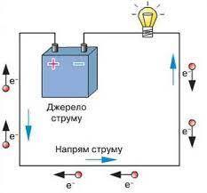 Електричний струм Дії електричного струму