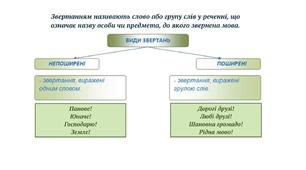 Ускладнення простих речень  звертаннями.
