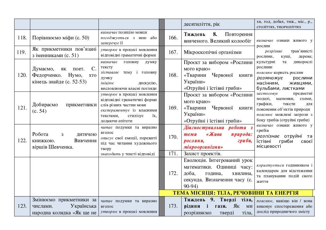 Календарне планування (3 клас) за ІІ семестр | КТП. Українська мова, ЯДС