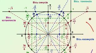 1-Тригонометричні функції числового аргументу