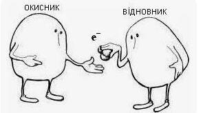 Окисно-відновні реакції