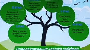 Інтелектуальна картка побудови інливідуальної траєкторії професійного розвитку вихователя (ІТПР)