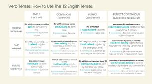 Презентація "Часи в англійській мові" / "Tenses in the English language"