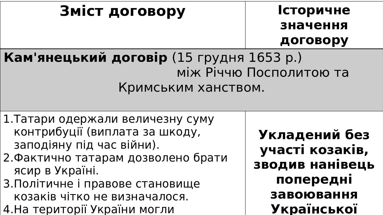 Зміст договору Історичне значення договору Кам'янецькийдоговір(15 грудня 1653 р.) між Річчю Посполитою та Кримським ханством. Татари одержали велич...