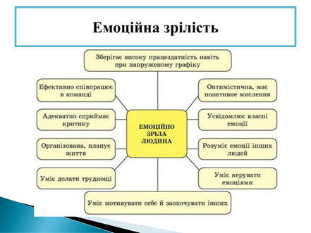 Презентація з основ здоров'я у 9 класі з теми "Емоційне благополуччя"