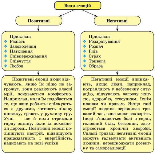 Саморегуляція емоцій - Основи здоров'я. 9 клас. Бойченко