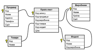 Реляційні бази даних