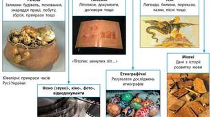 § 10. Історичні джерела та їхні різновиди