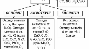  Оксиди неметалічних елементів