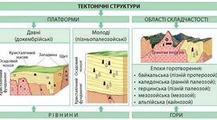 Презентація "Тектонічні структури та пов'язані з ними форми рельєфу"