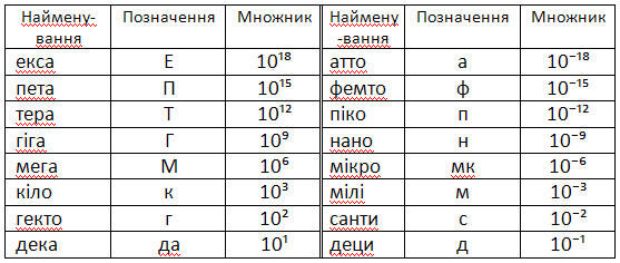 Префікси до позначень одиниць :: Сайт вчителів фізики Вінницького технічного ліцею