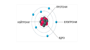 Будова атома. Радіоактивність.