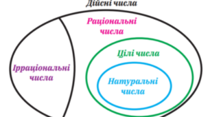 8 кл. Урок 34. Раціональні числа. Ірраціональні числа. Дійсні числа. Числові множини. (18.01.2023)