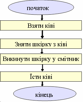 Лінійні алгоритми | Тест з інформатики – «На Урок»