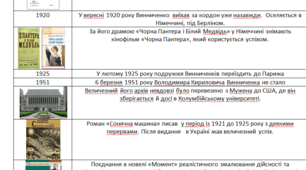 Інтерактивна вправа "Проблемний лист" за біографією В. Винниченка ,10 клас